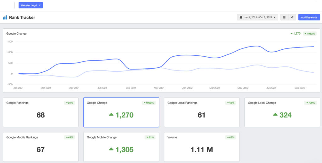 Digital-Marketing-Case-Study-Ranking-Data-Webster-Legal