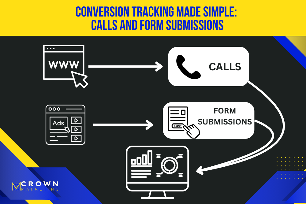 Simple visual guide to tracking calls and form submissions for Crown Marketing digital marketing company.