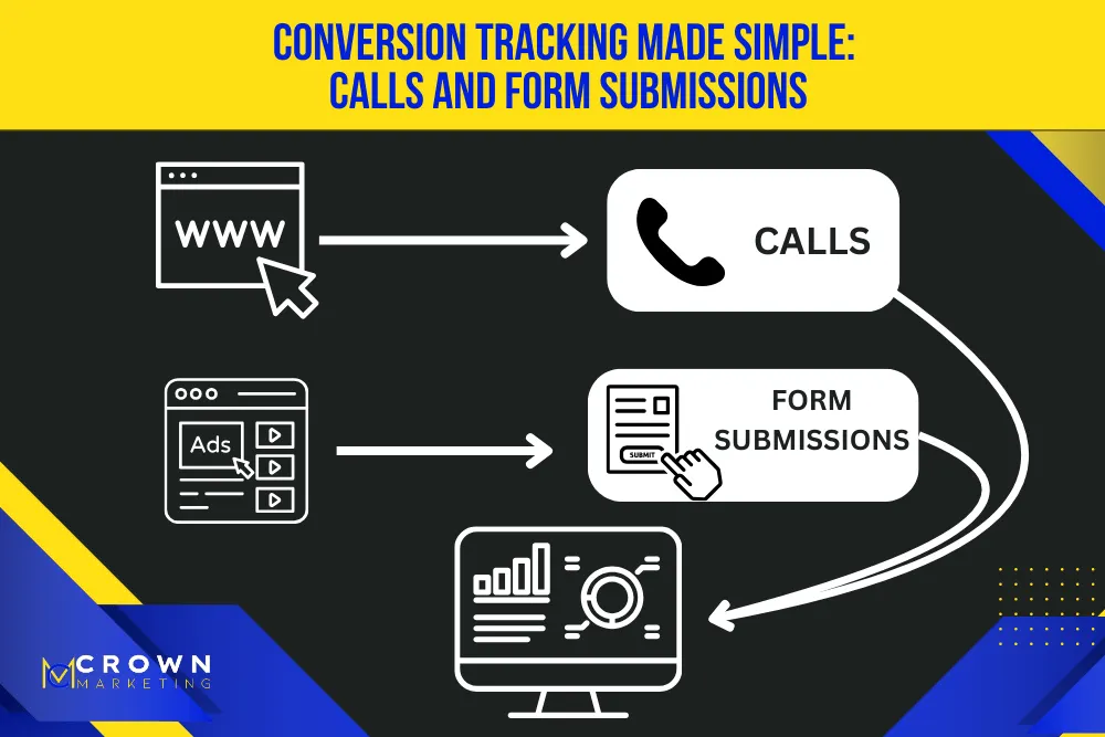Simple visual guide to tracking calls and form submissions for Crown Marketing digital marketing company.