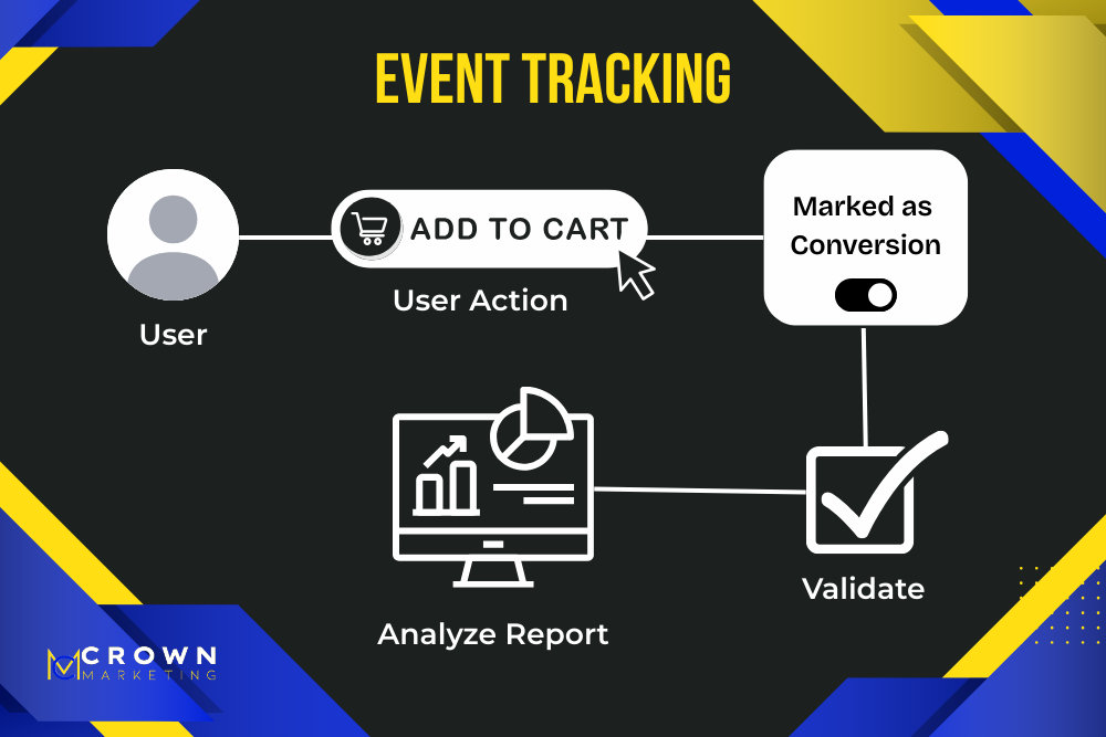 Event tracking workflow illustrating user actions and conversion validation for Crown Marketing digital marketing company.
