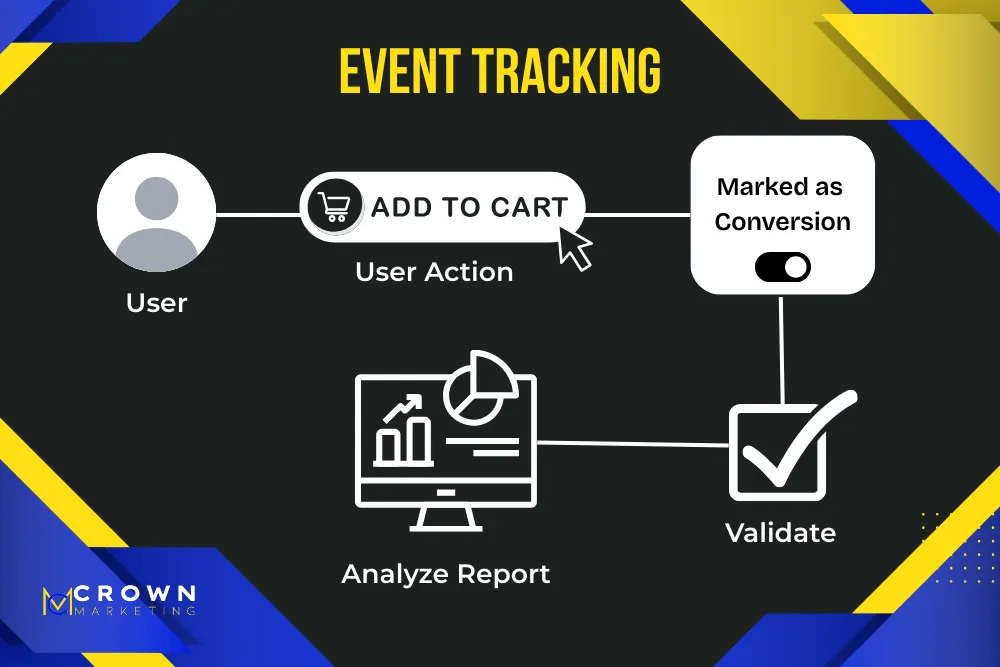 Event tracking workflow illustrating user actions and conversion validation for Crown Marketing digital marketing company.