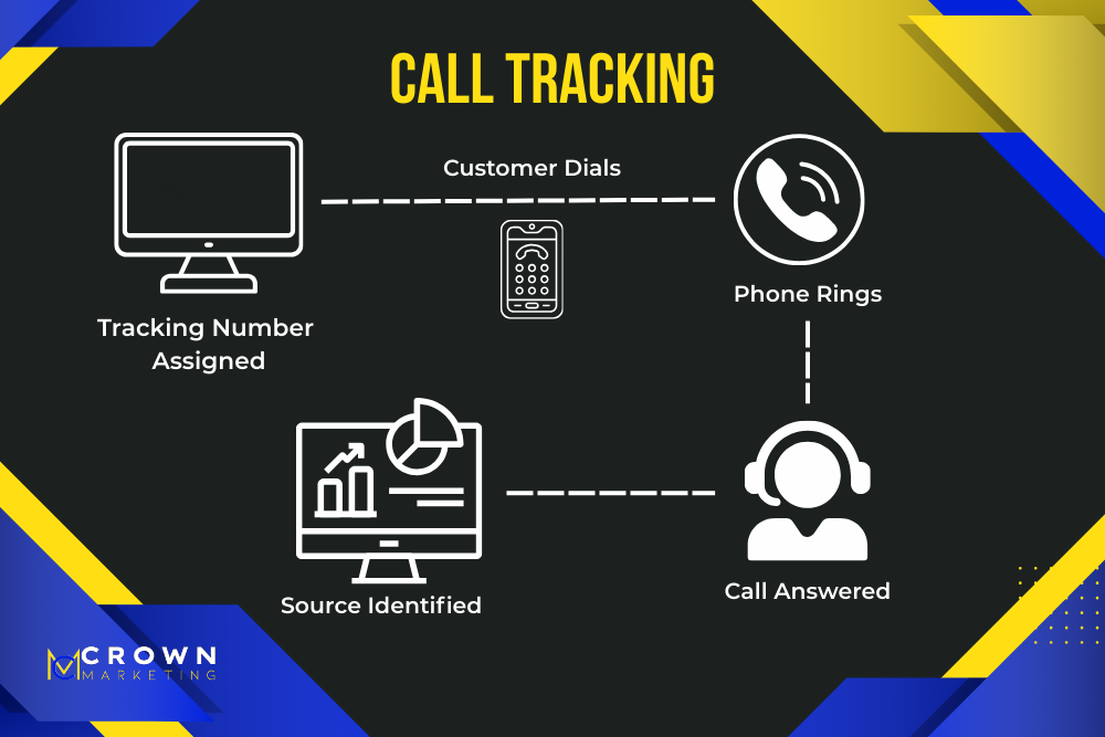 Call tracking process showing how leads are traced and sourced for Crown Marketing digital marketing company.