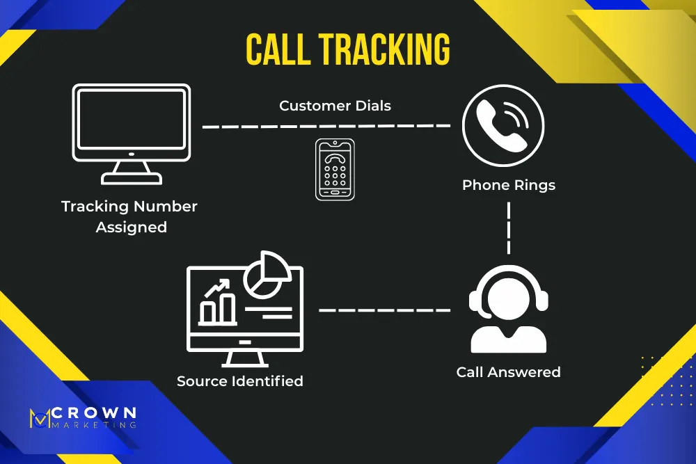 Call tracking process showing how leads are traced and sourced for Crown Marketing digital marketing company.