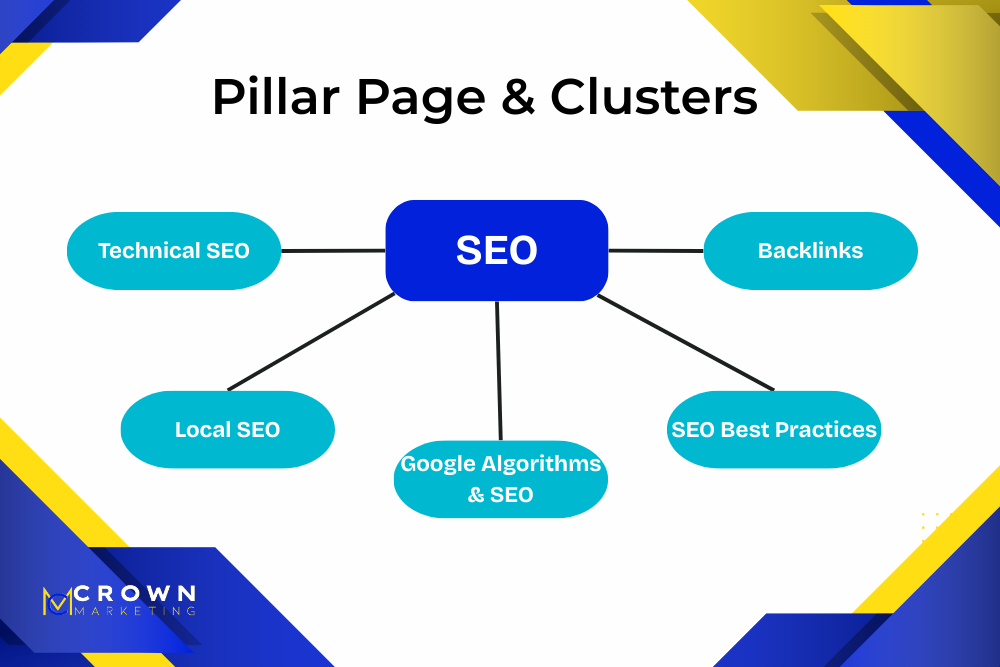 Diagram of pillar pages and clusters highlighting how Crown Marketing structures SEO topics to improve rankings and engagement.
