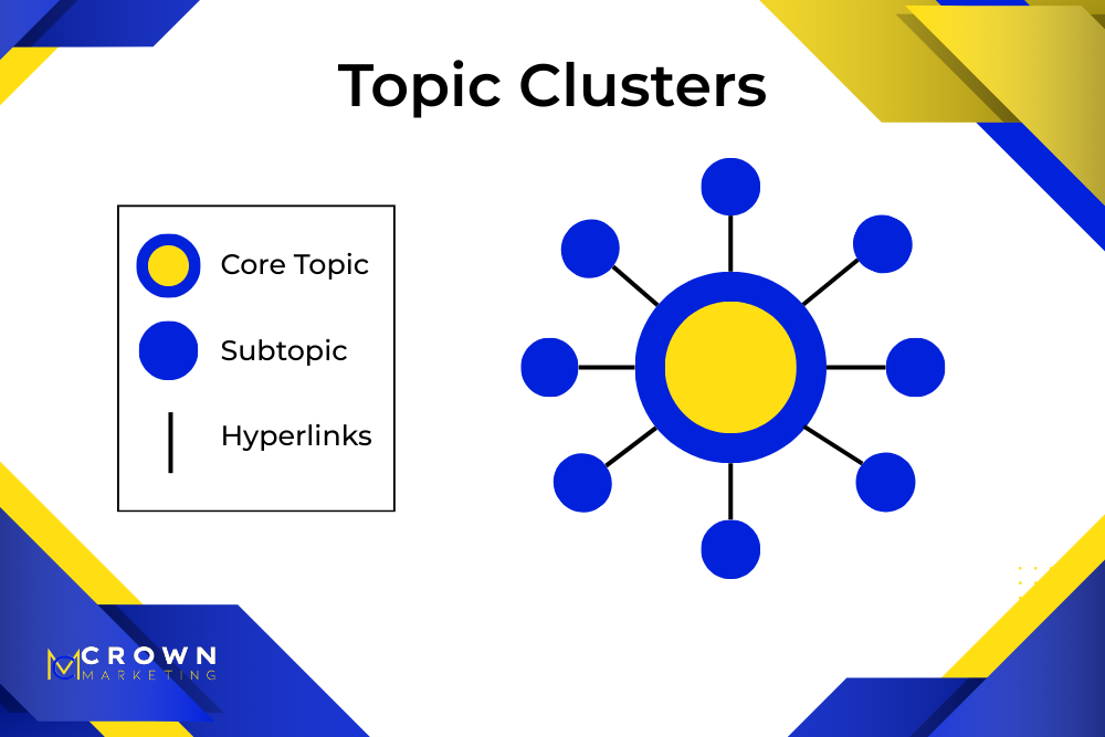 Graphic of a core topic with connected subtopics showing how Crown Marketing creates topic clusters for stronger SEO results.