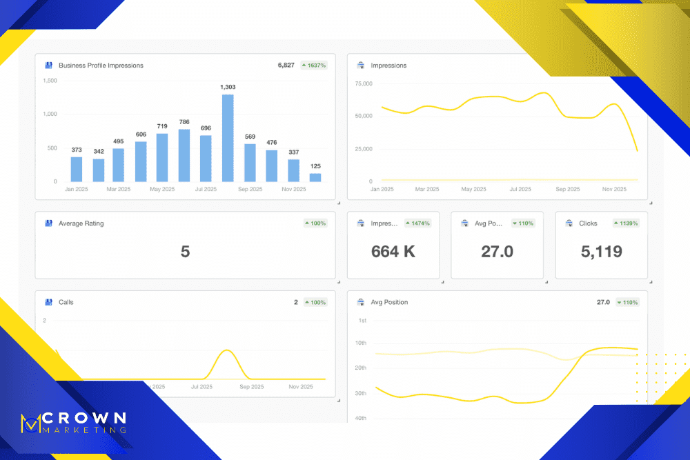 Google Business Profile performance metrics showing increased calls by Crown Marketing, a digital marketing company