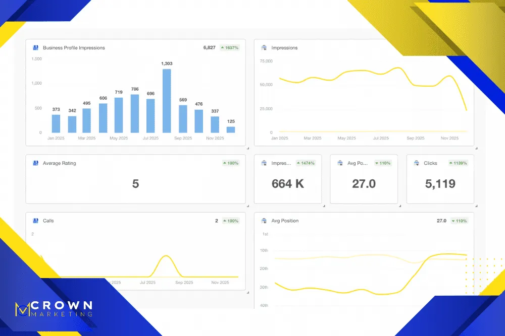 Google Business Profile Tactics That Trigger More Calls-2 Google Business Profile performance metrics showing increased calls by Crown Marketing, a digital marketing company