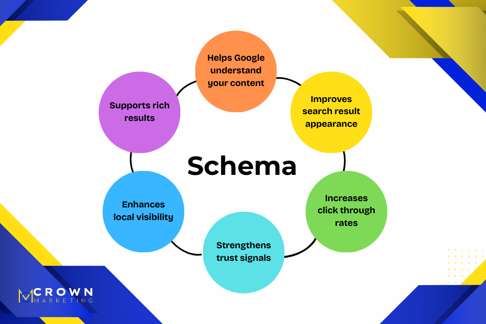 Schema markup benefits diagram improving visibility and trust by Crown Marketing, a digital marketing company