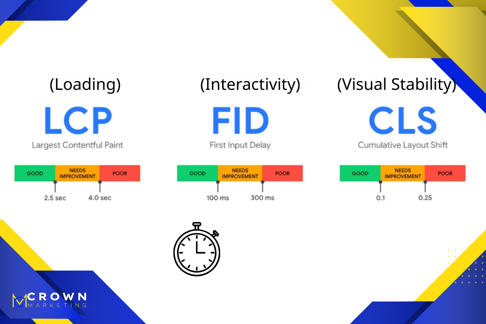 Core Web Vitals metrics showing LCP, FID, and CLS explained by Crown Marketing, a digital marketing company