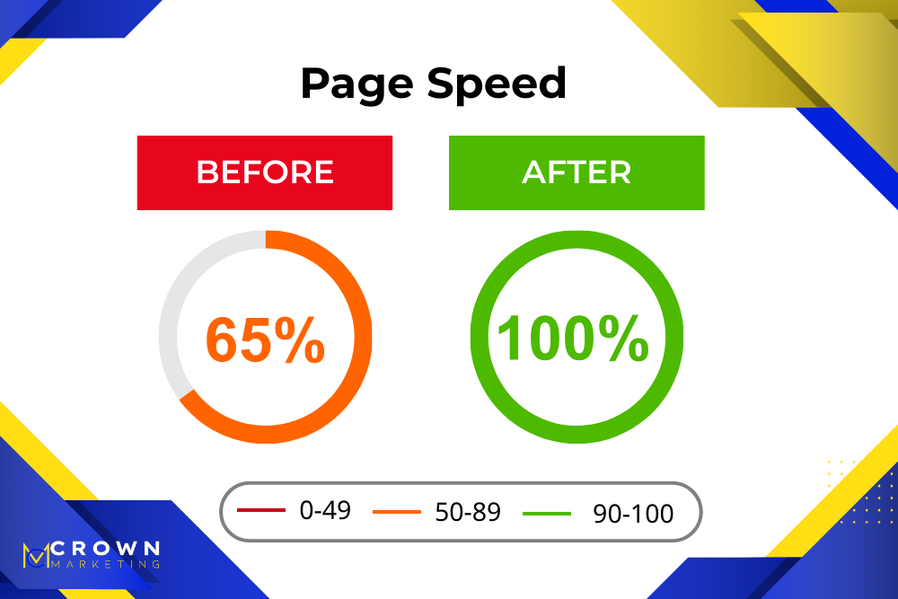 Page speed improvement from 65 percent to 100 percent after optimization by Crown Marketing digital marketing company