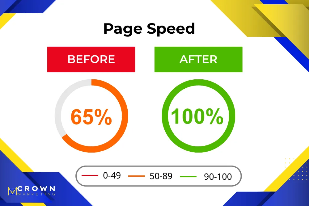 Page speed improvement from 65 percent to 100 percent after optimization by Crown Marketing digital marketing company